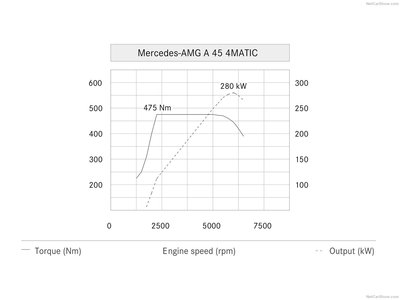 Mercedes-Benz A45 AMG 4Matic 2016 stickers 1258459