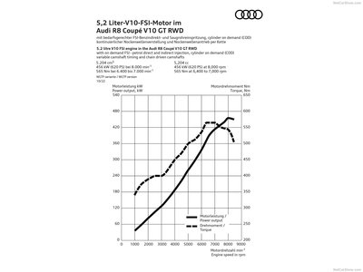 Audi R8 Coupe V10 GT RWD 2023 Poster 1532198