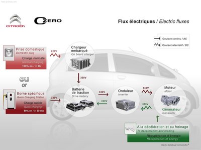 Citroen C-Zero 2011 magic mug #NC227464